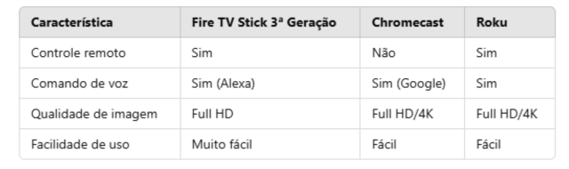 Fire TV Stick 3ª Geração